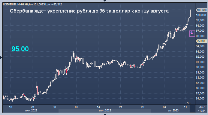 Доллар на конец августа