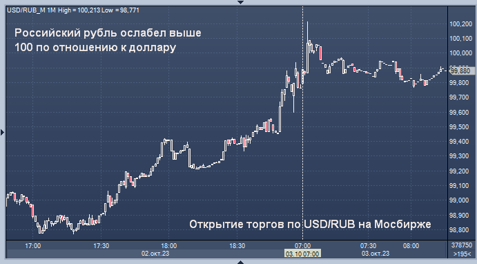 Курс доллара 100 на рубли. Kurs dollara v tashkente Kapital Bank.