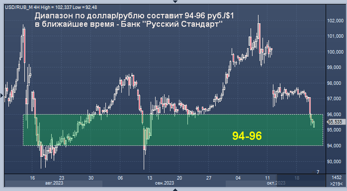 Биржевой рынок. Форекс USD. Прогноз рубля. Юань против доллара.