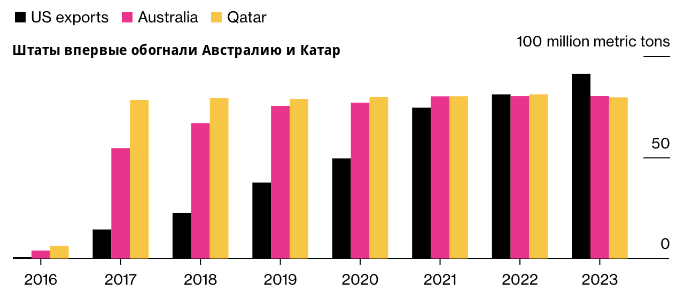 Австралия крупный экспортер
