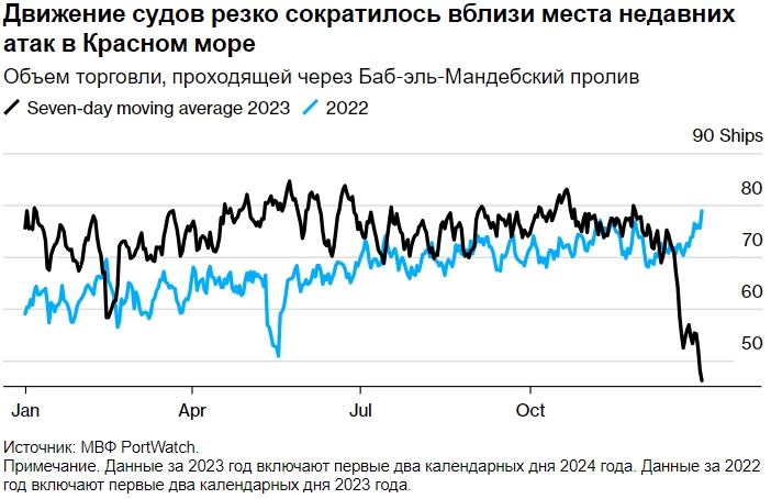 В течение последних 2 лет