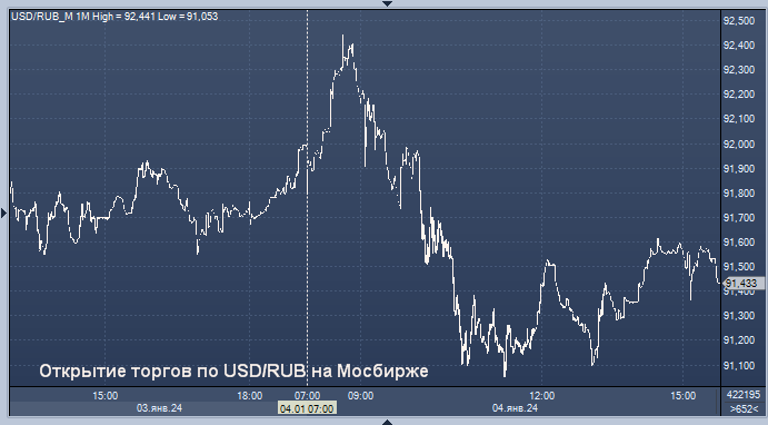 Курс доллара на торгах