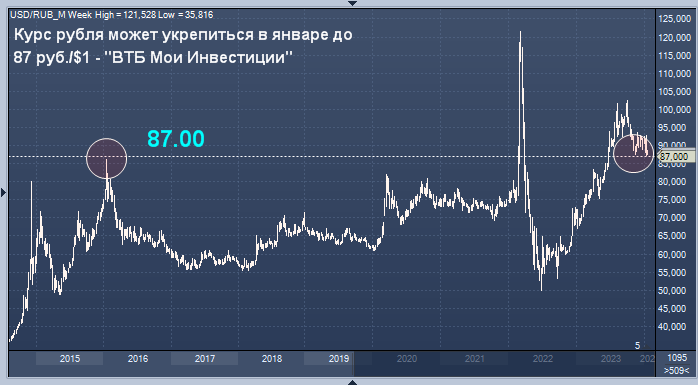 Курс йены втб