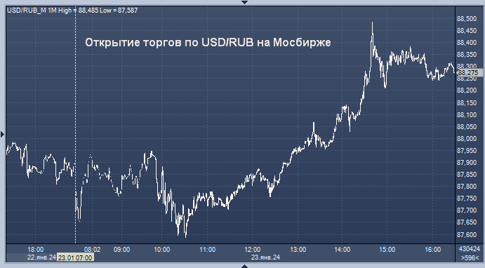 Валюта доллар рубль биржа