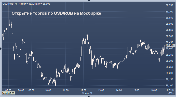 Биржа валюта евро доллар