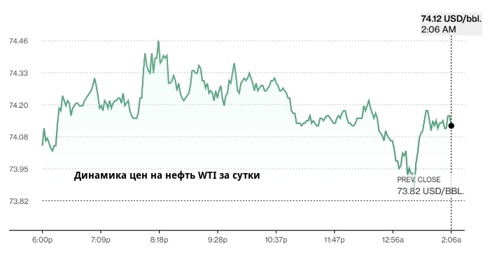 Цена нефти Brent упала ниже $80 за баррель впервые за 3,5 месяца