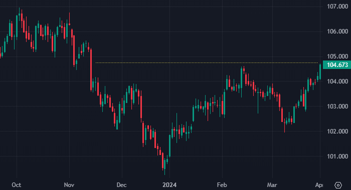 Mariia Kukhta Capital -  DXY                       DXY      