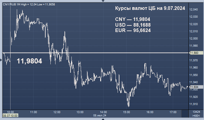 Курс рубля к евро на сегодня