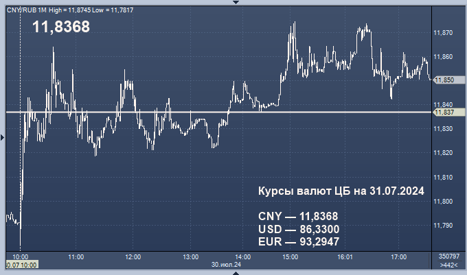 Курс российского рубля к доллару бобруйск