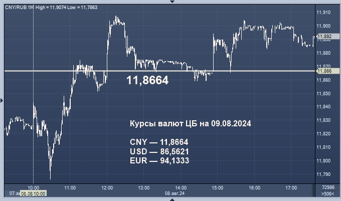 Курс евро на август 2024