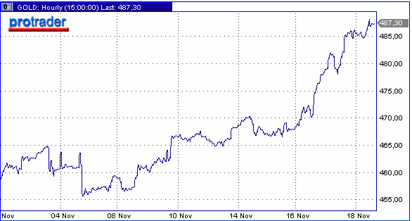 Статья: Золото России