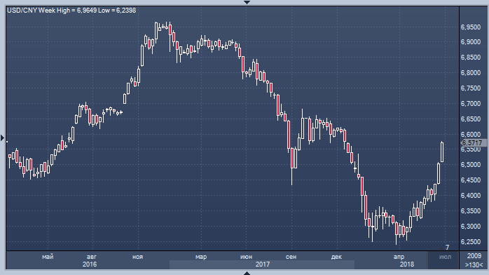 Курс обмена юаней. Падение курса юаня. Обменный курс юаня. Курс юаня форекс. Как выглядит юань на бирже.