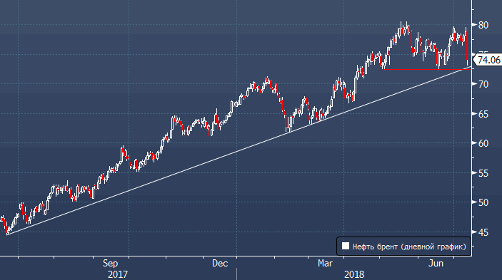 Нефть brent рубль. Кризис 2018. Обвал цены нефти 2008 год видео. Brent 2. Brent Sterling.