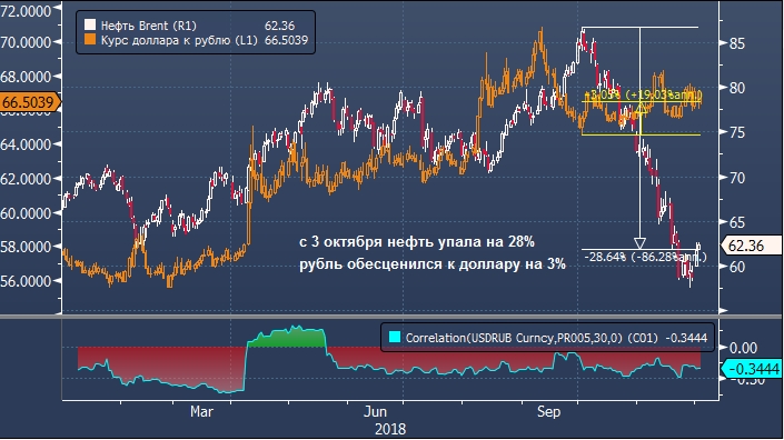 Курс рубля в реальном времени на форекс. Котировки нефти. Котировки нефти в реальном времени. Курс нефти график. Форекс клуб котировки нефти.