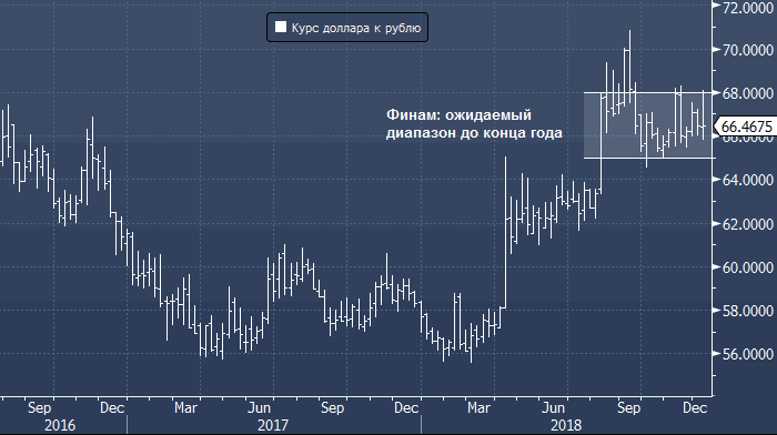 Profinance ru usd