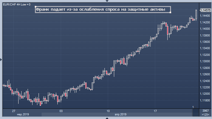 Курс швейцарского. Швейцарский Франк к рублю динамика за 10 лет график. Швейцарский Франк к рублю динамика за год. Швейцарский Франк курс к рублю динамика за 5 лет. Динамика роста швейцарского Франка за 10 лет.