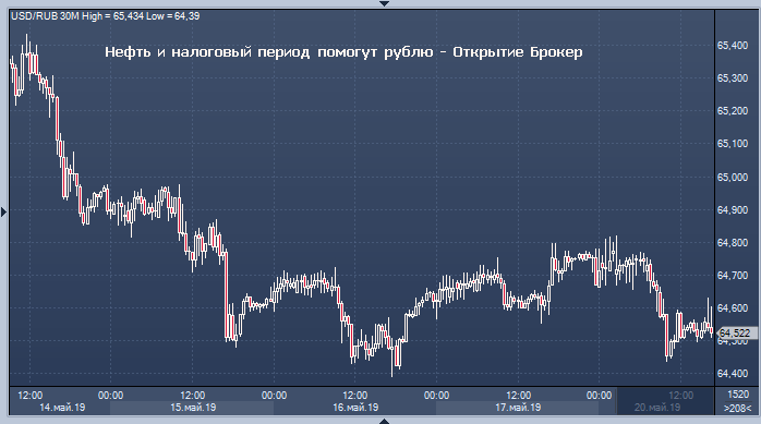 Период торгов. Брокер 165 c.