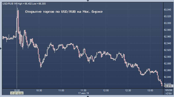 Торги на белорусской фондовой бирже. Рубль на лондонской бирже. Торги доллара по лондонской бирже. Доллар к рублю по лондонской бирже. Курс рубля на лондонской бирже.