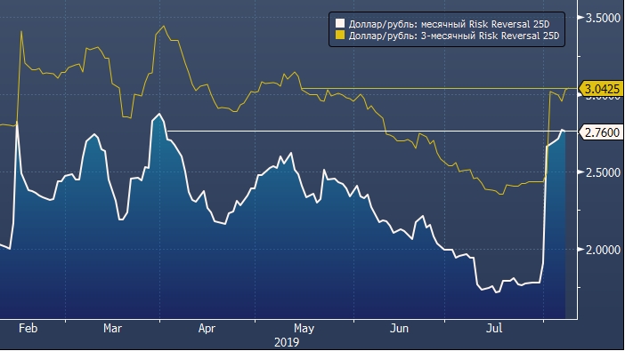 Курс доллара рубль форум. Риск реверсал опционы. Risk Reversal опционы. Risk Reversal опционная стратегия. Risk Reversal.