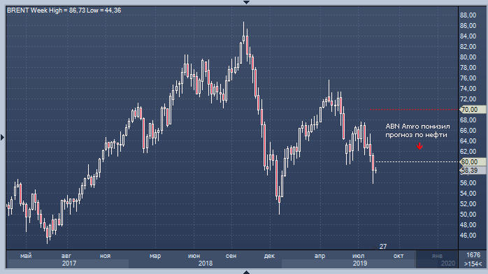 Нефть 2019 год. Нефть 2020. Цена на нефть в 2019 году. ОПЕК+ рынок трейдер. График роста и падения нефти 2019.