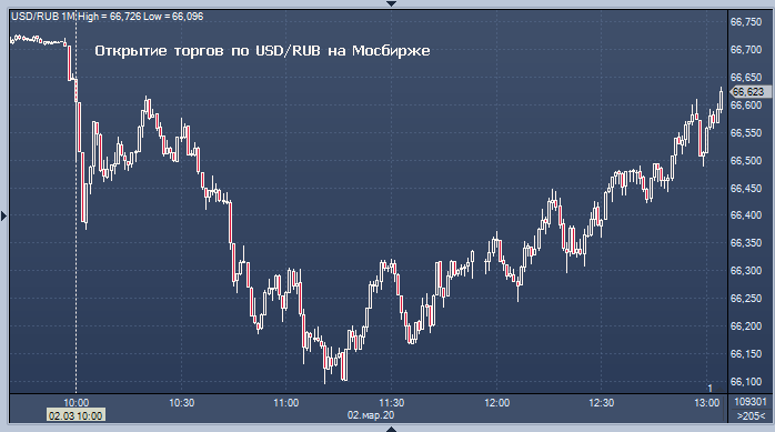Доллар рубль курс на сегодня санкт петербург