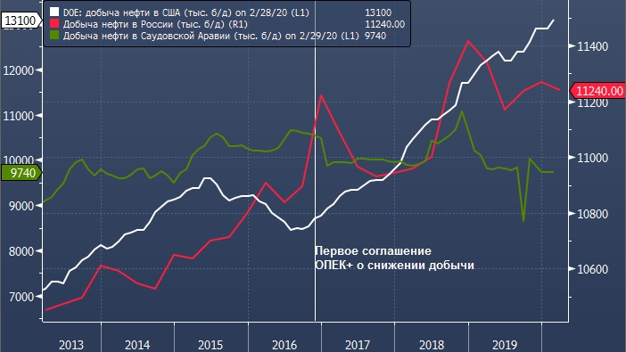 Диаграмма добычи нефти