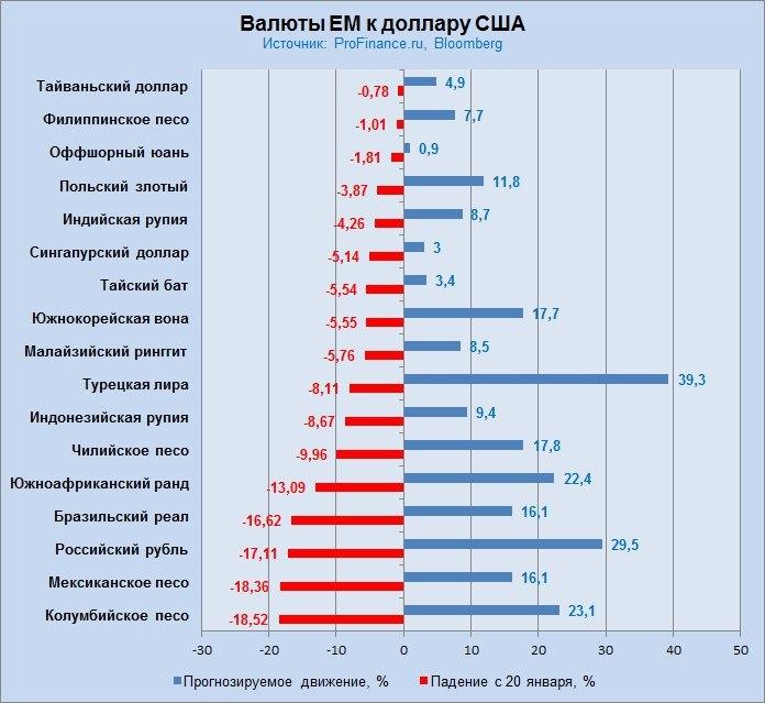 Соотношение стоимости рубля