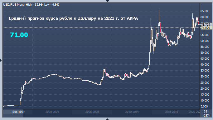 Доллар к рублю в Америки декабрь 2021 года. Курс доллара месяц график 2022.