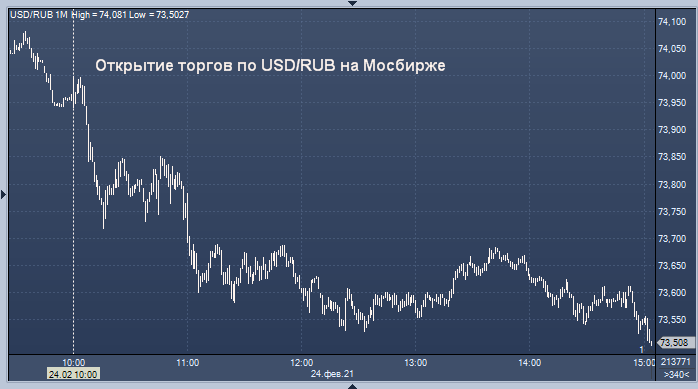 Профинанс юани. ПРОФИНАНС котировки. PROFINANCE ru котировки. Курс ЦБ доллара на 27.05.22.. Курс доллара к евро 5.03.2022.