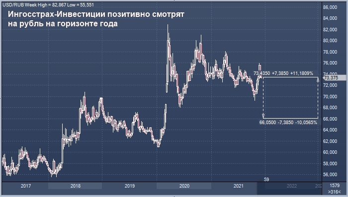 Инвестиции рубли.