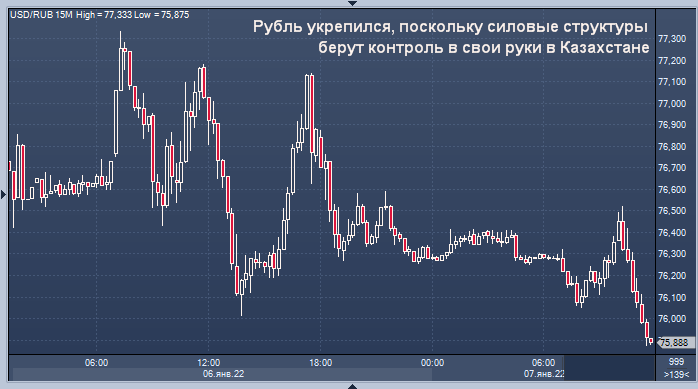 Казахстанская биржа доллара