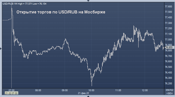 Рубль форекс. Торги доллар рубль. Котировки валют. Котировки форекс. USD В рубл.