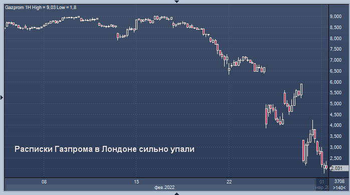 Бирже динамика. Падение акций Газпрома. Россия на лондонской бирже. Падение акций российских компаний. Расписки российских акций на лондонской бирже.