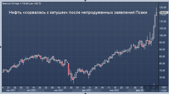 Форекс графики нефти