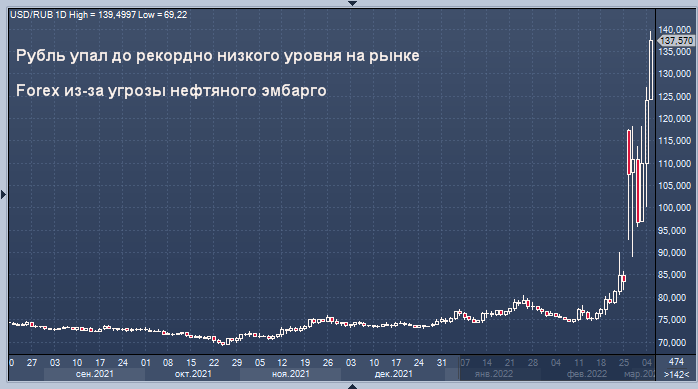 Forex доллар к рублю. График падения. Падение рубля. Курс доллара падает.