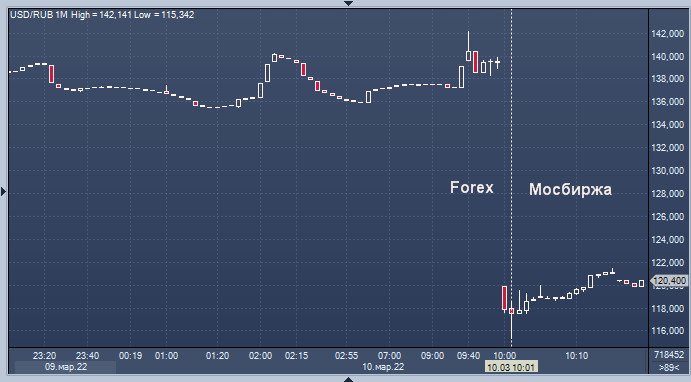 1 USD В RUB. График падения рубля март 2022. Форекс рубль доллар с 1998 года.