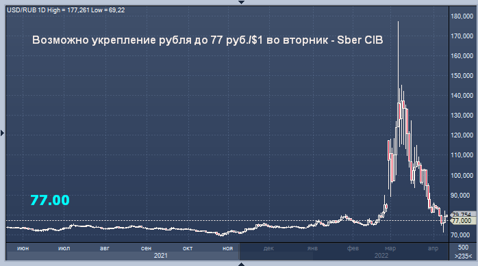 Курс доллара. 1 USD В RUB. USD В рубли. Укрепление рубля к доллару.