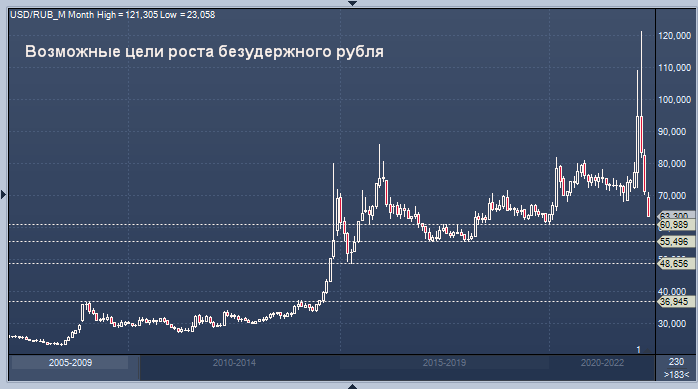 Profinance ru usd