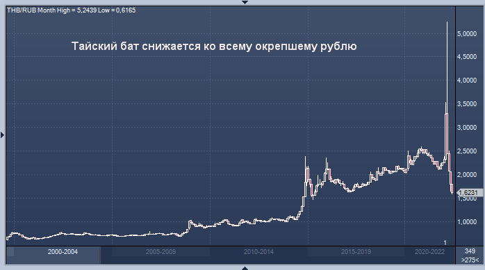 Курс тайского к рублю на сегодня. Бат к рублю. Бат к рублю с 2000 года. Курс тайского бата к рублю. Курс бата к рублю на сегодня.