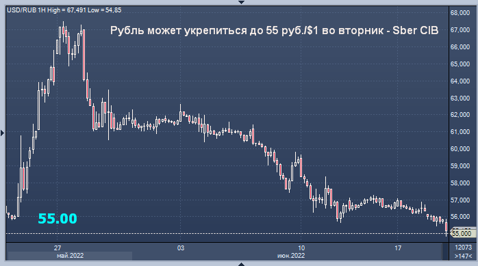 Курс валюты в моменте. Мосбиржа котировки валют. Курс доллара к рублю. Курс доллара прогноз. Курс рубля.