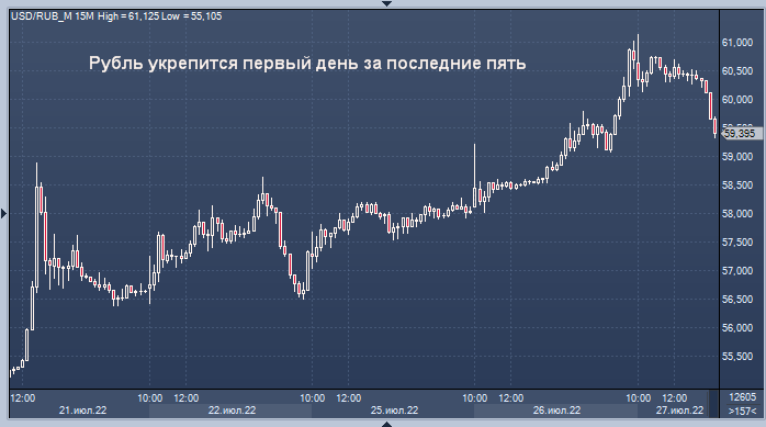 Форекс курсы валют доллар. Форекс курс доллара к рублю. Мосбиржа котировки валют. Доллары в рубли.