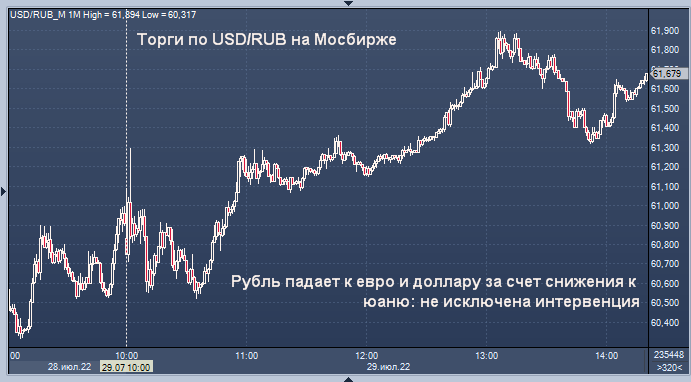 Торги юанем на мосбирже. Юани в рубли. Курс евро к рублю. Торги юанем. Курс доллара к рублю.