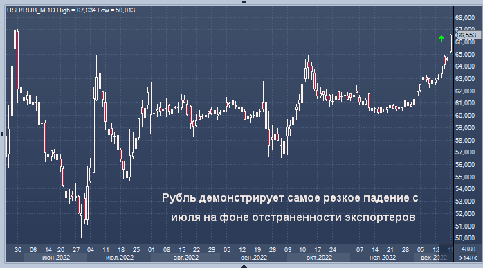 Курс валют на форекс на 16.03 22. Биржевые графики. Доллары в рубли. Биржа форекс. Доллар форекс.