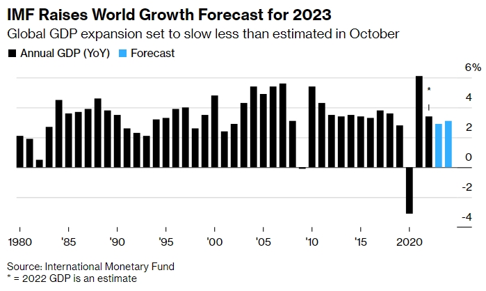 Ввп грузии 2023. Мировая экономика 2023. ВВП США за 2022 год. Рост мирового ВВП.