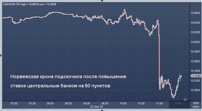 Инфляция доллара. USD ЦБ. Доллар на графике. Доллары проценты.