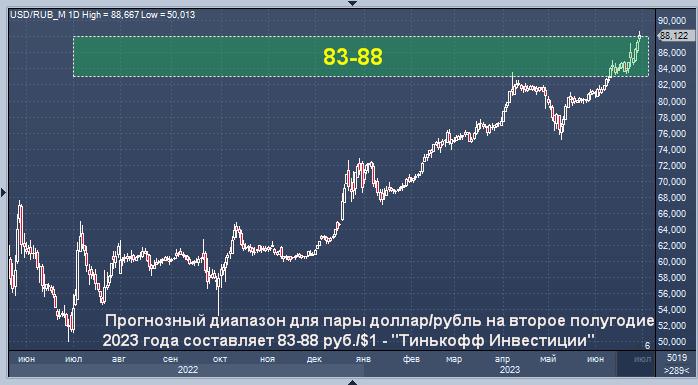 Прогноз ракам на февраль 2024. График валют. Курс доллара. Курс рубля к доллару. Курс доллара на сегодня.