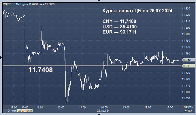 Курс рубля на 18 июля 2024